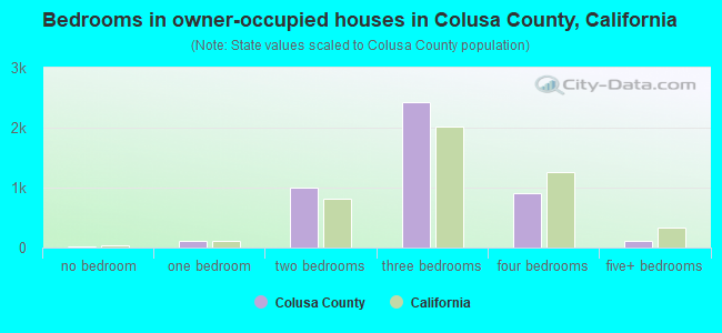 Bedrooms in owner-occupied houses in Colusa County, California