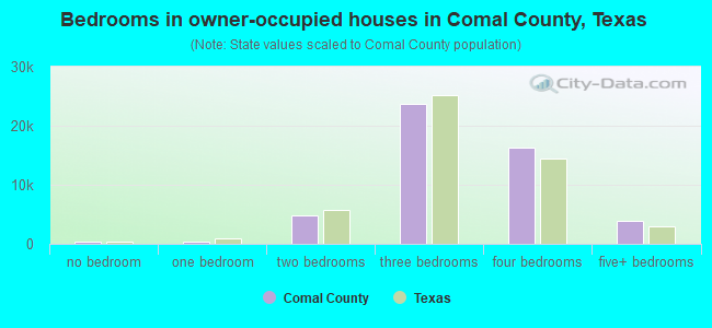 Bedrooms in owner-occupied houses in Comal County, Texas