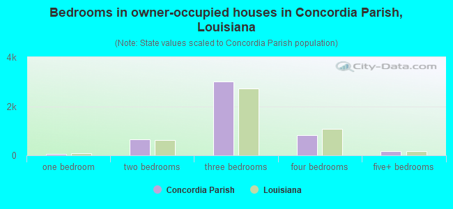 Bedrooms in owner-occupied houses in Concordia Parish, Louisiana