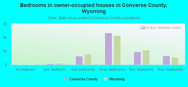 Bedrooms in owner-occupied houses in Converse County, Wyoming