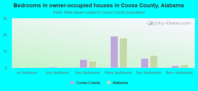 Bedrooms in owner-occupied houses in Coosa County, Alabama