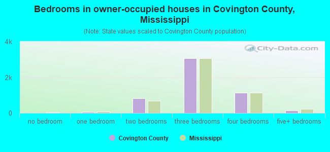 Bedrooms in owner-occupied houses in Covington County, Mississippi