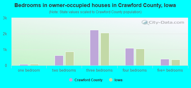 Bedrooms in owner-occupied houses in Crawford County, Iowa