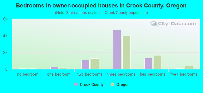 Bedrooms in owner-occupied houses in Crook County, Oregon