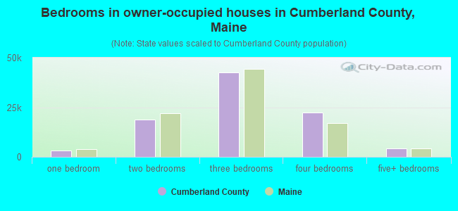 Bedrooms in owner-occupied houses in Cumberland County, Maine