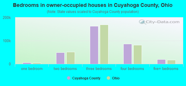 Bedrooms in owner-occupied houses in Cuyahoga County, Ohio