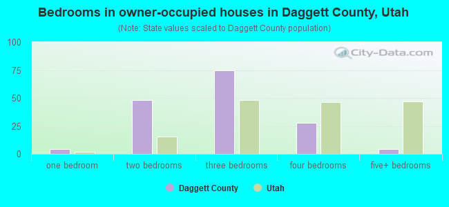 Bedrooms in owner-occupied houses in Daggett County, Utah