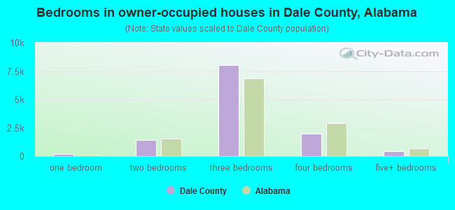 Bedrooms in owner-occupied houses in Dale County, Alabama