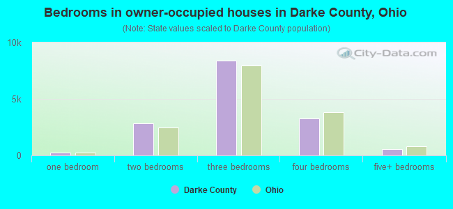 Bedrooms in owner-occupied houses in Darke County, Ohio