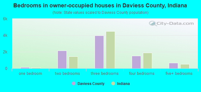 Bedrooms in owner-occupied houses in Daviess County, Indiana