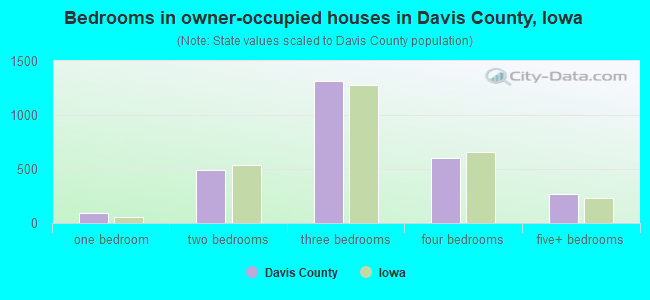 Bedrooms in owner-occupied houses in Davis County, Iowa