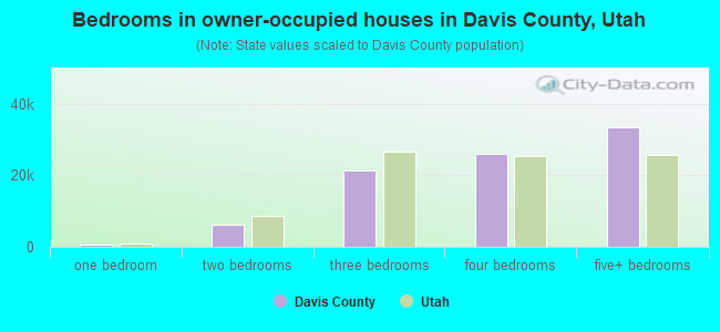 Bedrooms in owner-occupied houses in Davis County, Utah