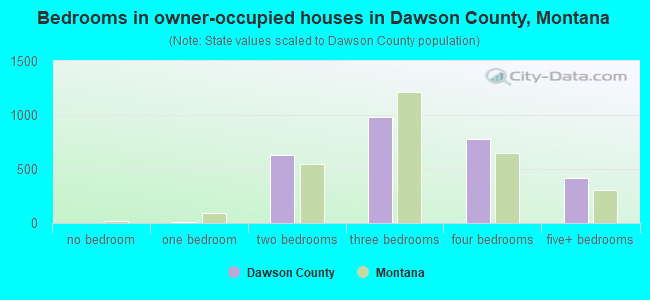 Bedrooms in owner-occupied houses in Dawson County, Montana