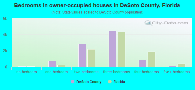 Bedrooms in owner-occupied houses in DeSoto County, Florida