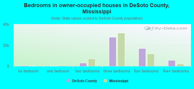 Bedrooms in owner-occupied houses in DeSoto County, Mississippi