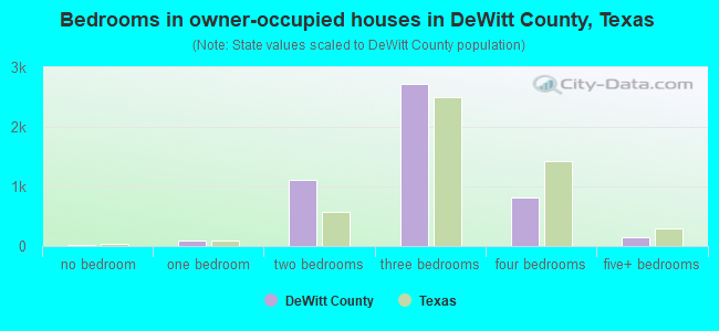 Bedrooms in owner-occupied houses in DeWitt County, Texas