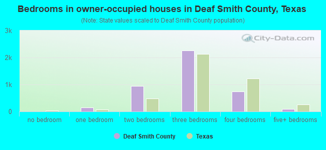 Bedrooms in owner-occupied houses in Deaf Smith County, Texas