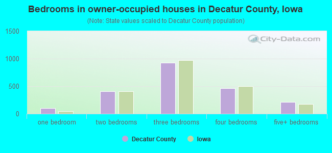 Bedrooms in owner-occupied houses in Decatur County, Iowa