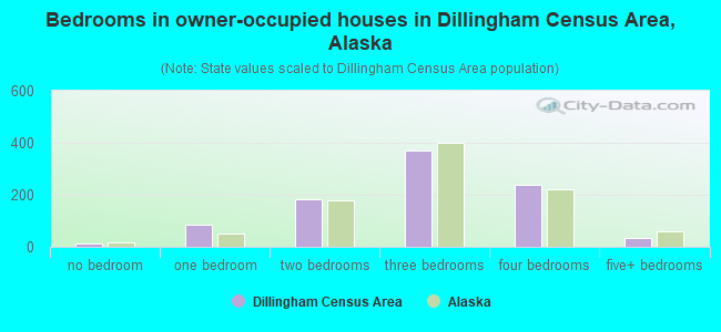 Bedrooms in owner-occupied houses in Dillingham Census Area, Alaska