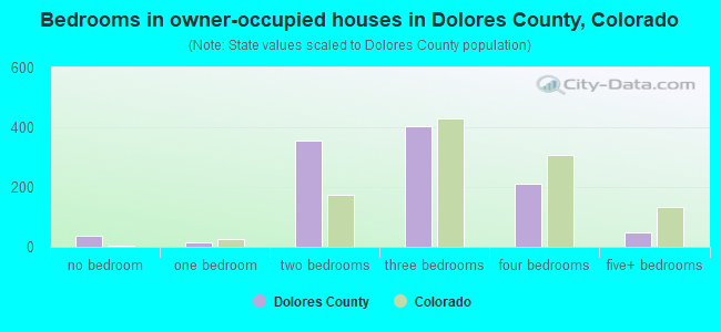 Bedrooms in owner-occupied houses in Dolores County, Colorado