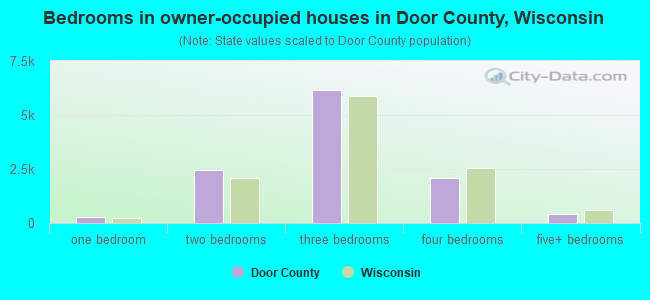 Bedrooms in owner-occupied houses in Door County, Wisconsin