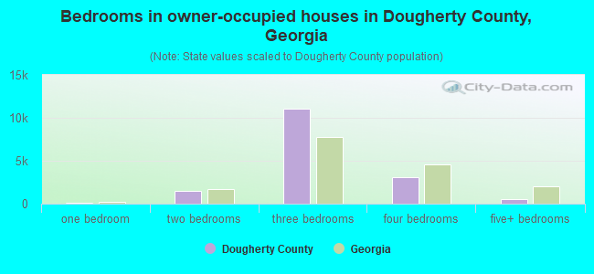 Bedrooms in owner-occupied houses in Dougherty County, Georgia