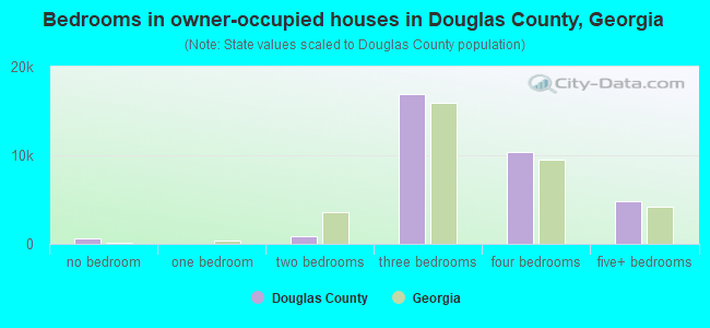 Bedrooms in owner-occupied houses in Douglas County, Georgia