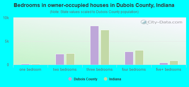 Bedrooms in owner-occupied houses in Dubois County, Indiana