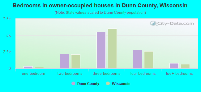 Bedrooms in owner-occupied houses in Dunn County, Wisconsin