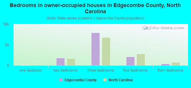Bedrooms in owner-occupied houses in Edgecombe County, North Carolina