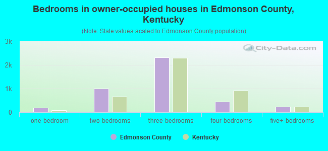 Bedrooms in owner-occupied houses in Edmonson County, Kentucky