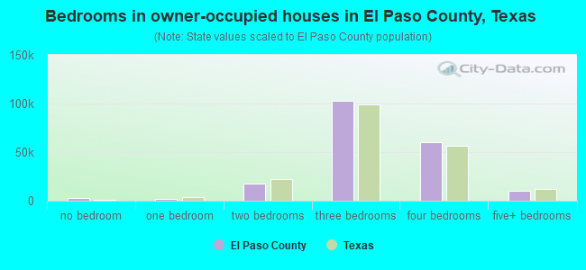 Bedrooms in owner-occupied houses in El Paso County, Texas