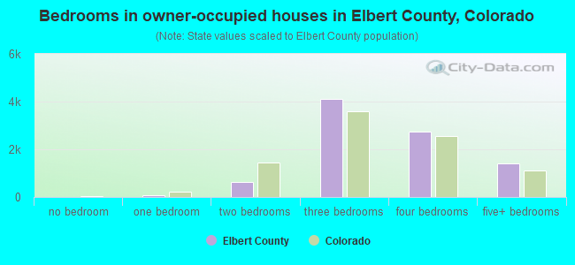 Bedrooms in owner-occupied houses in Elbert County, Colorado