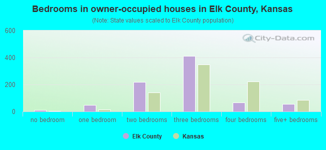 Bedrooms in owner-occupied houses in Elk County, Kansas