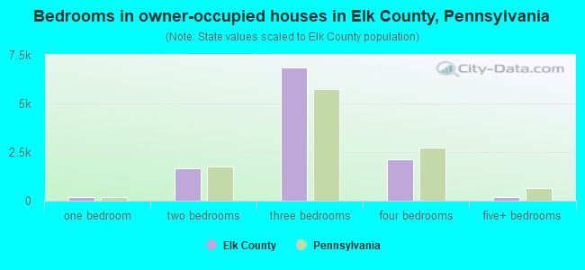 Bedrooms in owner-occupied houses in Elk County, Pennsylvania