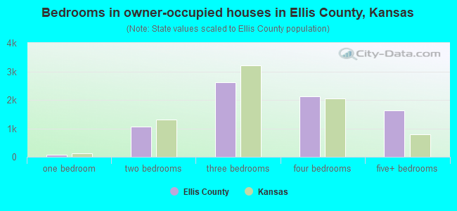 Bedrooms in owner-occupied houses in Ellis County, Kansas