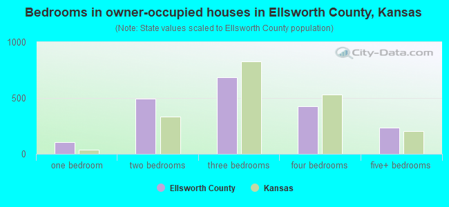 Bedrooms in owner-occupied houses in Ellsworth County, Kansas