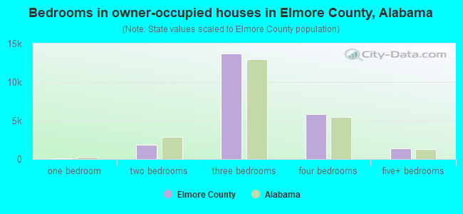 Bedrooms in owner-occupied houses in Elmore County, Alabama