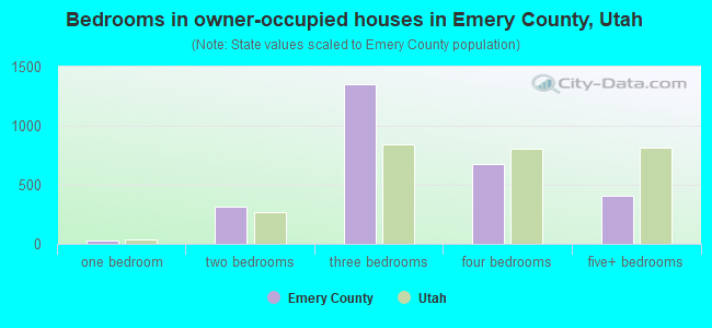 Bedrooms in owner-occupied houses in Emery County, Utah