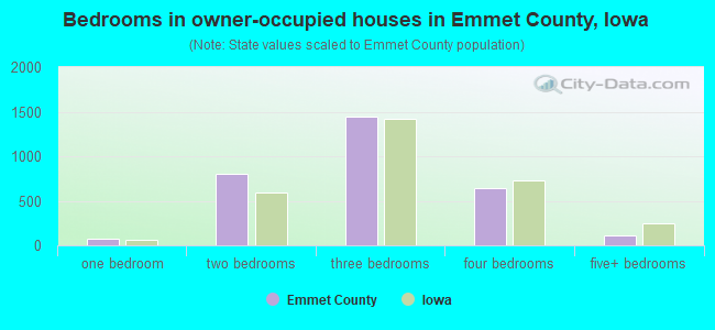 Bedrooms in owner-occupied houses in Emmet County, Iowa