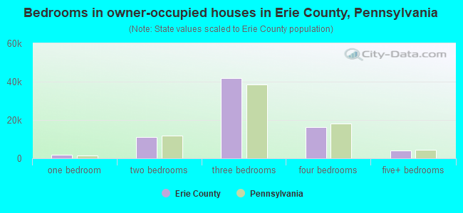 Bedrooms in owner-occupied houses in Erie County, Pennsylvania