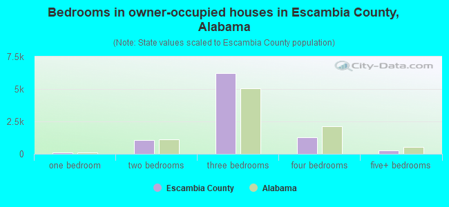 Bedrooms in owner-occupied houses in Escambia County, Alabama