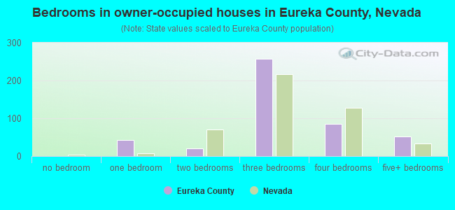 Bedrooms in owner-occupied houses in Eureka County, Nevada