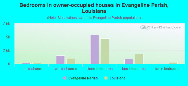 Bedrooms in owner-occupied houses in Evangeline Parish, Louisiana