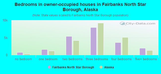 Bedrooms in owner-occupied houses in Fairbanks North Star Borough, Alaska