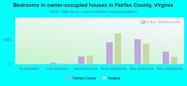 Bedrooms in owner-occupied houses in Fairfax County, Virginia