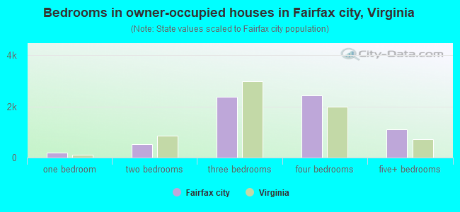 Bedrooms in owner-occupied houses in Fairfax city, Virginia