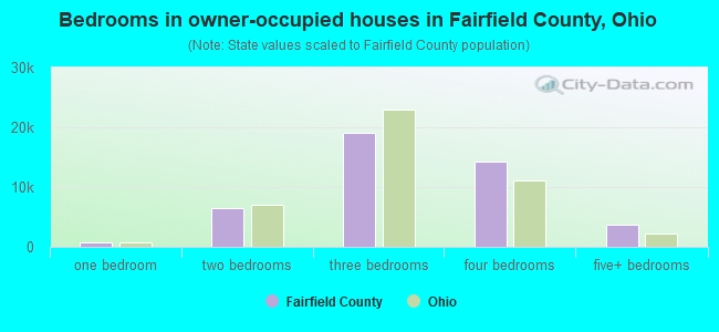 Bedrooms in owner-occupied houses in Fairfield County, Ohio