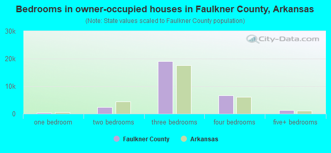 Bedrooms in owner-occupied houses in Faulkner County, Arkansas