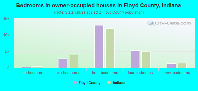 Bedrooms in owner-occupied houses in Floyd County, Indiana